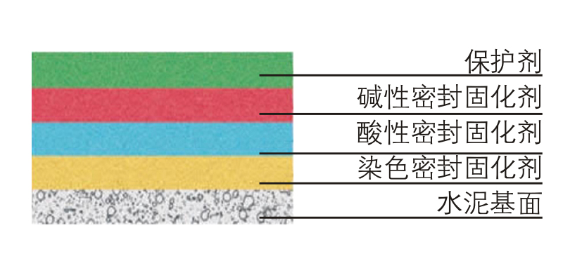 密封固化剂地坪