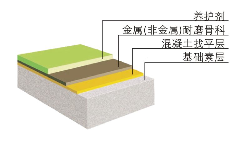金钢砂地坪结构