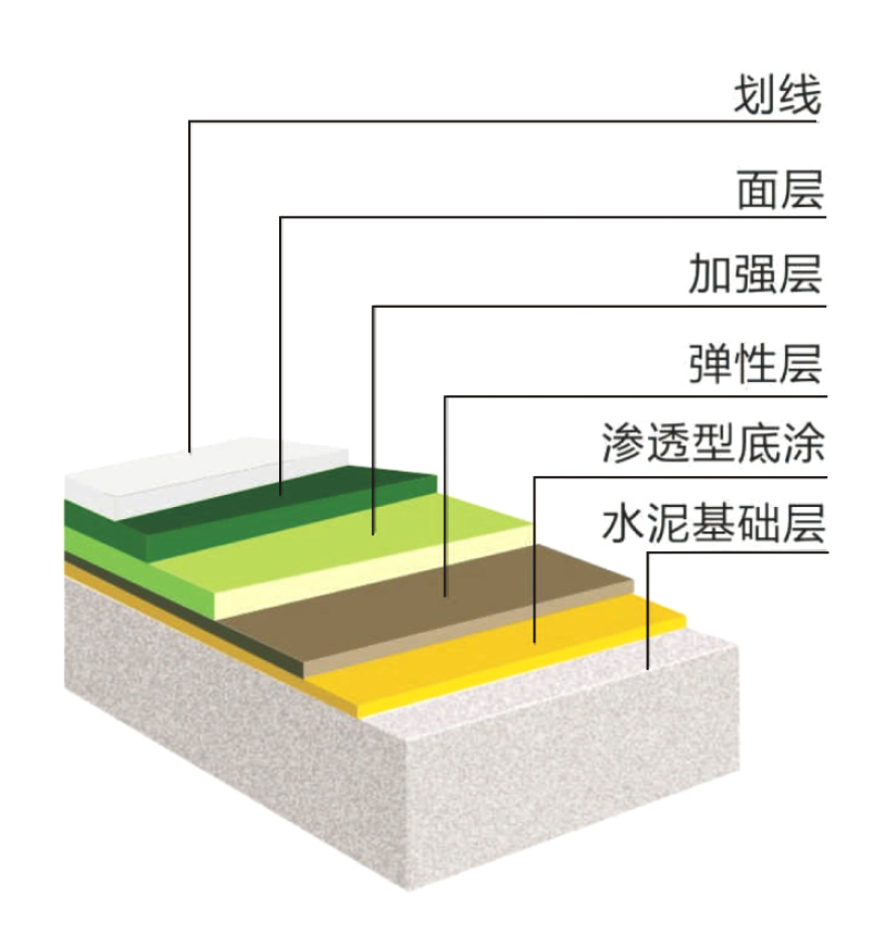 硅PU球场结构